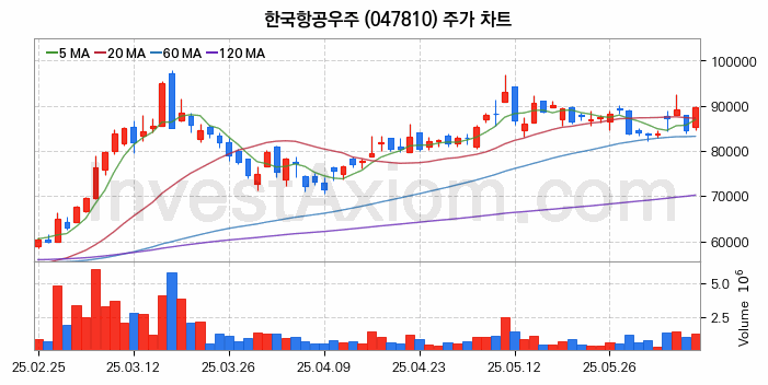 드론 관련주 한국항공우주 주식 종목의 분석 시점 기준 최근 일봉 차트