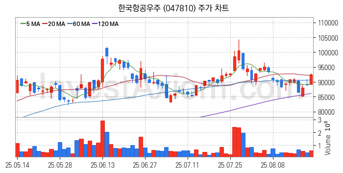 드론 관련주 한국항공우주 주식 종목의 분석 시점 기준 최근 일봉 차트