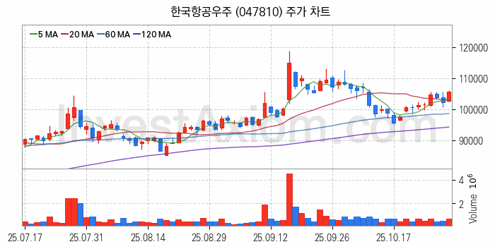 드론 관련주 한국항공우주 주식 종목의 분석 시점 기준 최근 일봉 차트