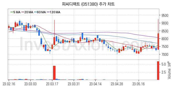 드론 관련주 피씨디렉트 주식 종목의 분석 시점 기준 최근 일봉 차트