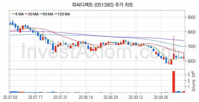 드론 관련주 피씨디렉트 주식 종목의 분석 시점 기준 최근 일봉 차트