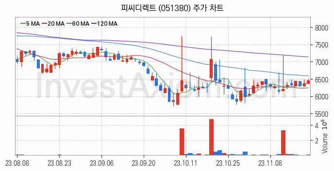 드론 관련주 피씨디렉트 주식 종목의 분석 시점 기준 최근 일봉 차트