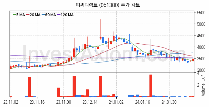 드론 관련주 피씨디렉트 주식 종목의 분석 시점 기준 최근 일봉 차트