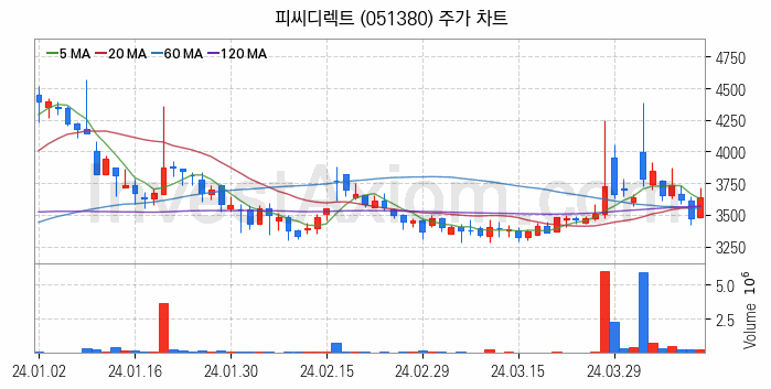 드론 관련주 피씨디렉트 주식 종목의 분석 시점 기준 최근 일봉 차트