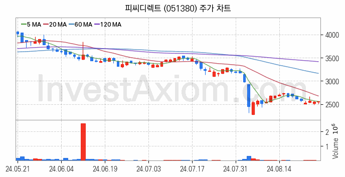 드론 관련주 피씨디렉트 주식 종목의 분석 시점 기준 최근 일봉 차트