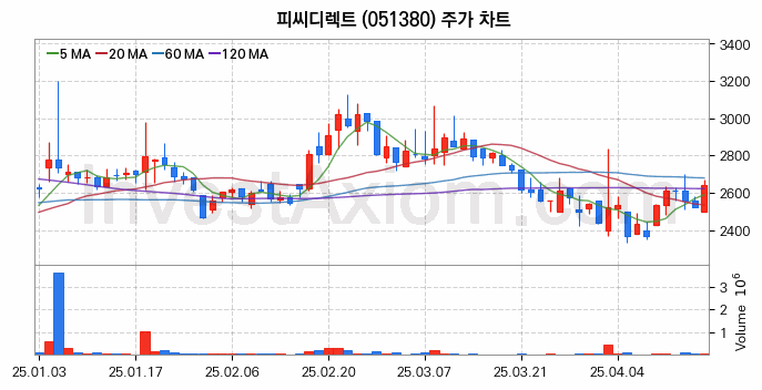 드론 관련주 피씨디렉트 주식 종목의 분석 시점 기준 최근 일봉 차트