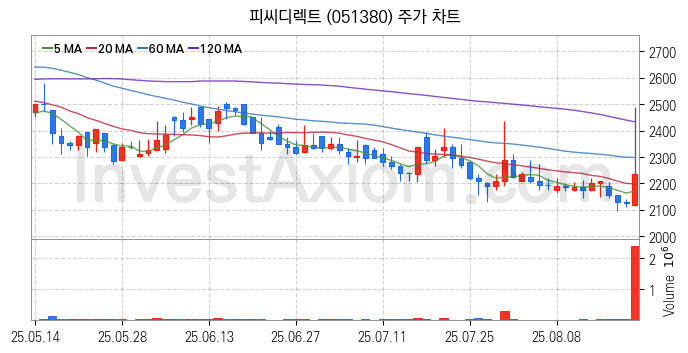 드론 관련주 피씨디렉트 주식 종목의 분석 시점 기준 최근 일봉 차트