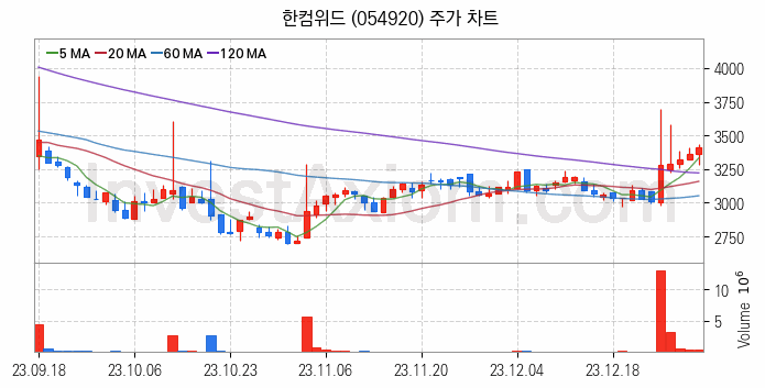 드론 관련주 한컴위드 주식 종목의 분석 시점 기준 최근 일봉 차트