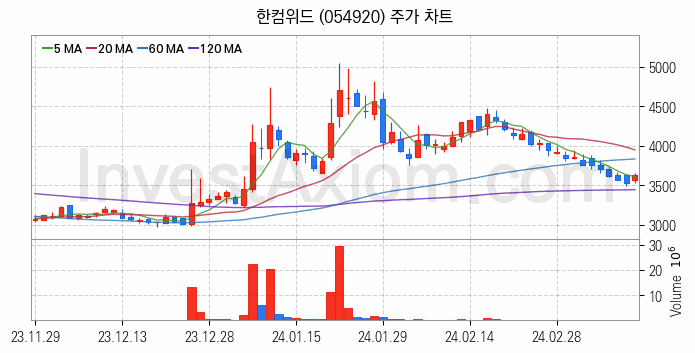 드론 관련주 한컴위드 주식 종목의 분석 시점 기준 최근 일봉 차트