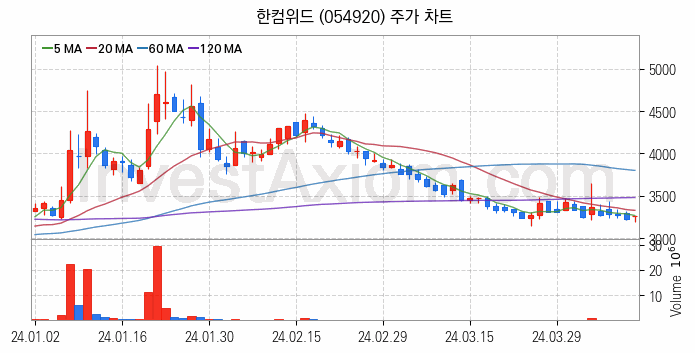 드론 관련주 한컴위드 주식 종목의 분석 시점 기준 최근 일봉 차트