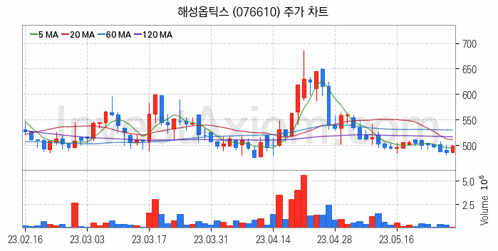 드론 관련주 해성옵틱스 주식 종목의 분석 시점 기준 최근 일봉 차트