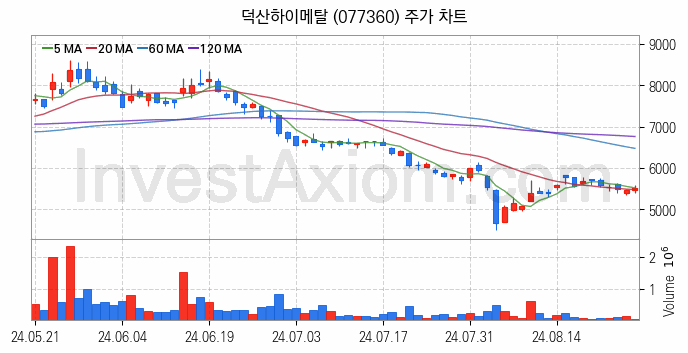 드론 관련주 덕산하이메탈 주식 종목의 분석 시점 기준 최근 일봉 차트