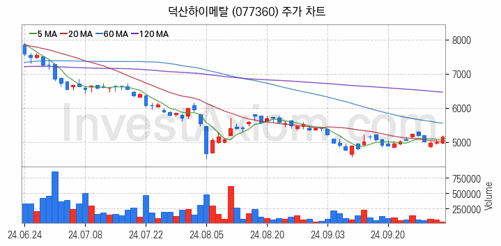 드론 관련주 덕산하이메탈 주식 종목의 분석 시점 기준 최근 일봉 차트