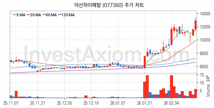 드론 관련주 덕산하이메탈 주식 종목의 분석 시점 기준 최근 일봉 차트