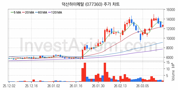 드론 관련주 덕산하이메탈 주식 종목의 분석 시점 기준 최근 일봉 차트