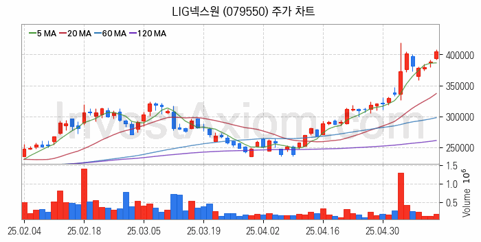 드론 관련주 LIG넥스원 주식 종목의 분석 시점 기준 최근 일봉 차트