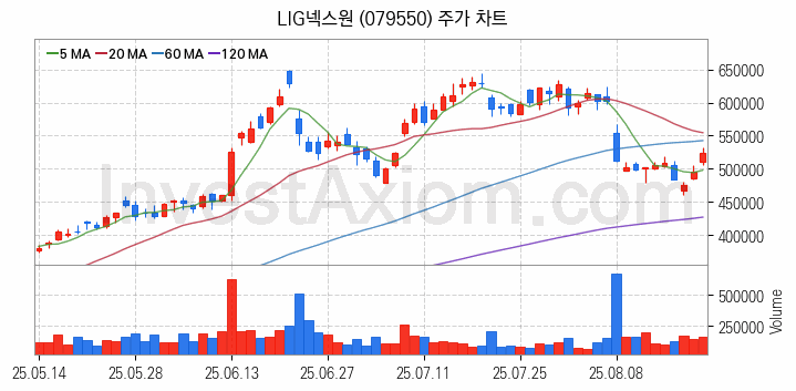 드론 관련주 LIG넥스원 주식 종목의 분석 시점 기준 최근 일봉 차트