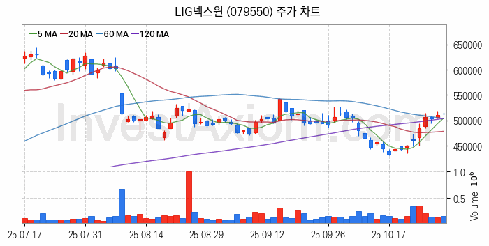 드론 관련주 LIG넥스원 주식 종목의 분석 시점 기준 최근 일봉 차트