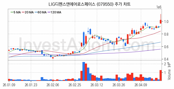 드론 관련주 LIG디펜스앤에어로스페이스 주식 종목의 분석 시점 기준 최근 일봉 차트