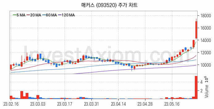 드론 관련주 매커스 주식 종목의 분석 시점 기준 최근 일봉 차트