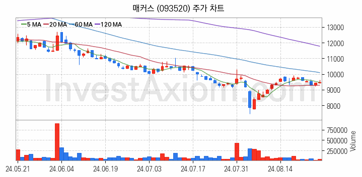 드론 관련주 매커스 주식 종목의 분석 시점 기준 최근 일봉 차트