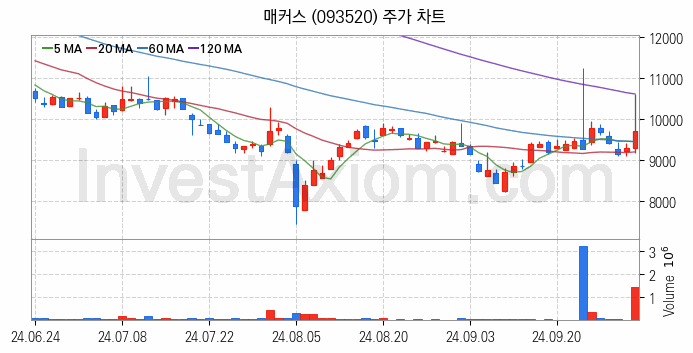 드론 관련주 매커스 주식 종목의 분석 시점 기준 최근 일봉 차트