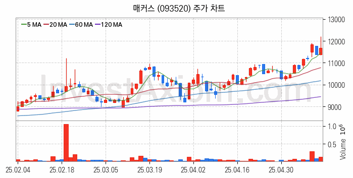 드론 관련주 매커스 주식 종목의 분석 시점 기준 최근 일봉 차트