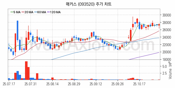 드론 관련주 매커스 주식 종목의 분석 시점 기준 최근 일봉 차트