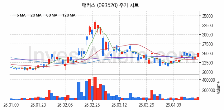 드론 관련주 매커스 주식 종목의 분석 시점 기준 최근 일봉 차트