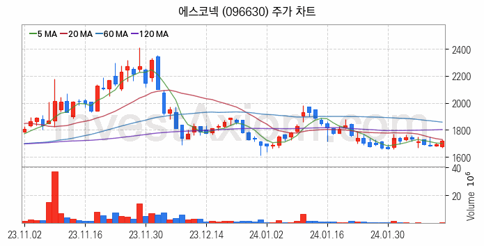 드론 관련주 에스코넥 주식 종목의 분석 시점 기준 최근 일봉 차트