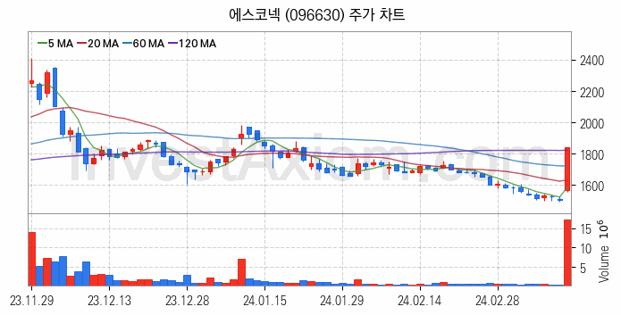 드론 관련주 에스코넥 주식 종목의 분석 시점 기준 최근 일봉 차트