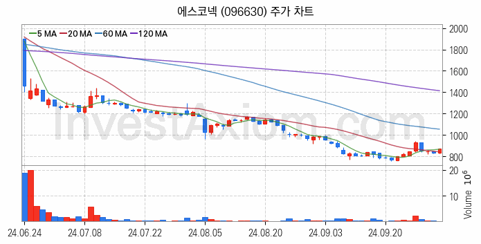 드론 관련주 에스코넥 주식 종목의 분석 시점 기준 최근 일봉 차트