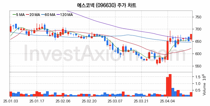 드론 관련주 에스코넥 주식 종목의 분석 시점 기준 최근 일봉 차트