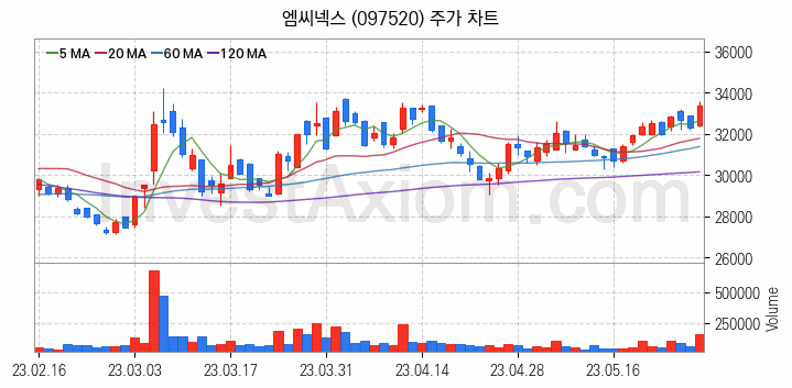 드론 관련주 엠씨넥스 주식 종목의 분석 시점 기준 최근 일봉 차트