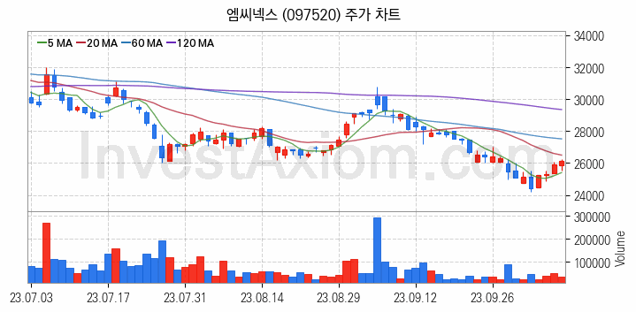 드론 관련주 엠씨넥스 주식 종목의 분석 시점 기준 최근 일봉 차트