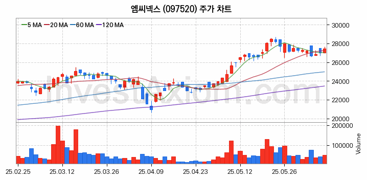 드론 관련주 엠씨넥스 주식 종목의 분석 시점 기준 최근 일봉 차트