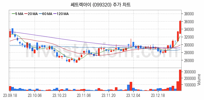 드론 관련주 쎄트렉아이 주식 종목의 분석 시점 기준 최근 일봉 차트