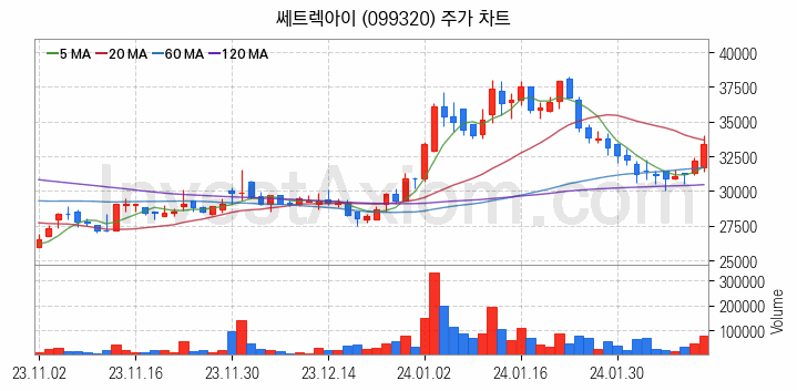 드론 관련주 쎄트렉아이 주식 종목의 분석 시점 기준 최근 일봉 차트