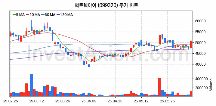 드론 관련주 쎄트렉아이 주식 종목의 분석 시점 기준 최근 일봉 차트