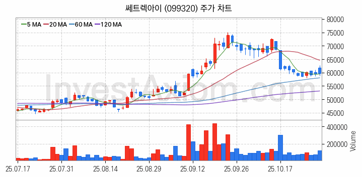 드론 관련주 쎄트렉아이 주식 종목의 분석 시점 기준 최근 일봉 차트