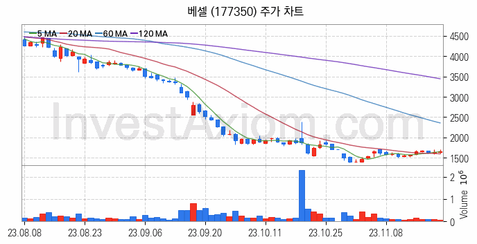 드론 관련주 베셀 주식 종목의 분석 시점 기준 최근 일봉 차트