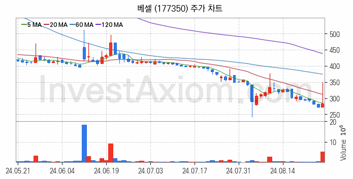 드론 관련주 베셀 주식 종목의 분석 시점 기준 최근 일봉 차트