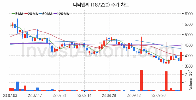 드론 관련주 디티앤씨 주식 종목의 분석 시점 기준 최근 일봉 차트