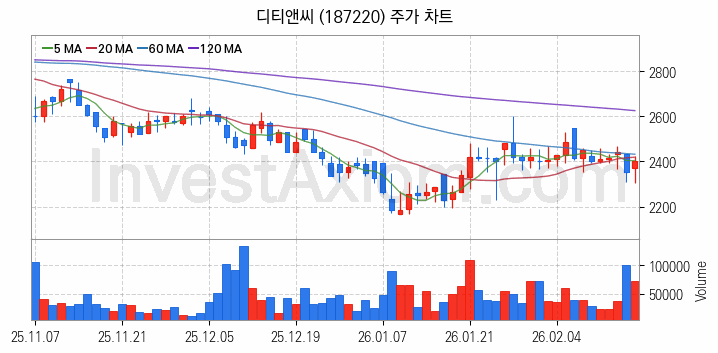 드론 관련주 디티앤씨 주식 종목의 분석 시점 기준 최근 일봉 차트