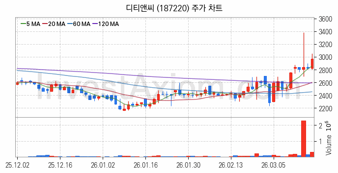 드론 관련주 디티앤씨 주식 종목의 분석 시점 기준 최근 일봉 차트