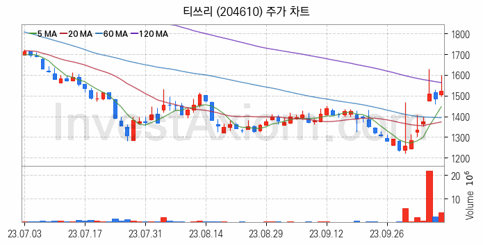 드론 관련주 티쓰리 주식 종목의 분석 시점 기준 최근 일봉 차트