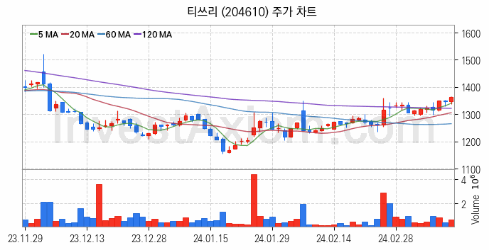 드론 관련주 티쓰리 주식 종목의 분석 시점 기준 최근 일봉 차트