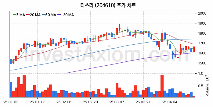 드론 관련주 티쓰리 주식 종목의 분석 시점 기준 최근 일봉 차트