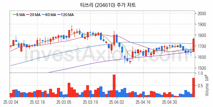 드론 관련주 티쓰리 주식 종목의 분석 시점 기준 최근 일봉 차트