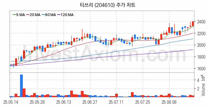 드론 관련주 티쓰리 주식 종목의 분석 시점 기준 최근 일봉 차트